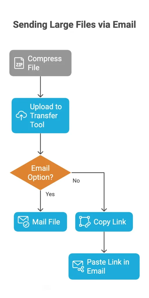 How to send large files via email: a step-by-step process for SendMega and other tools.