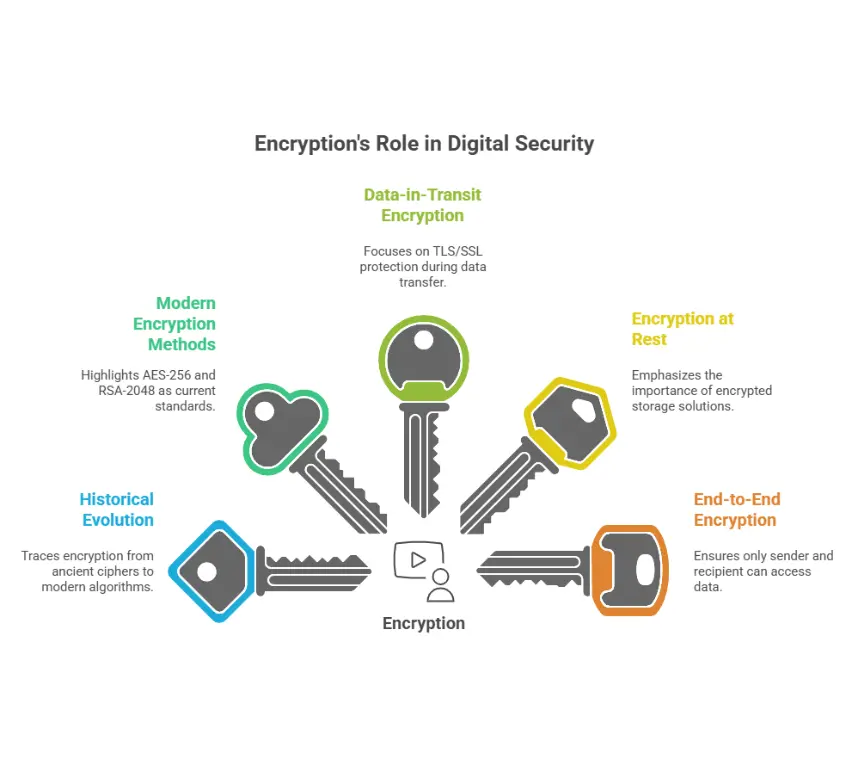 encryption's role in digital security