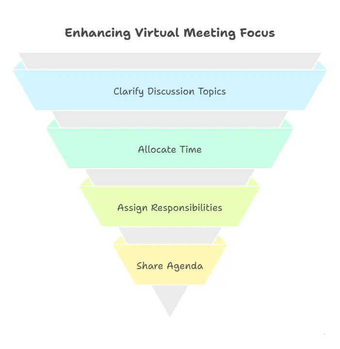 enhance virtual meeting focus with the 4 main points