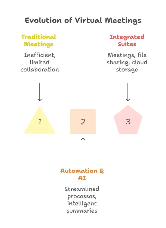 evolution of virtual meetings