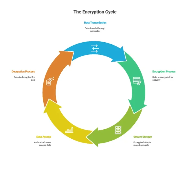 The encryption cycle is explained with an illustration